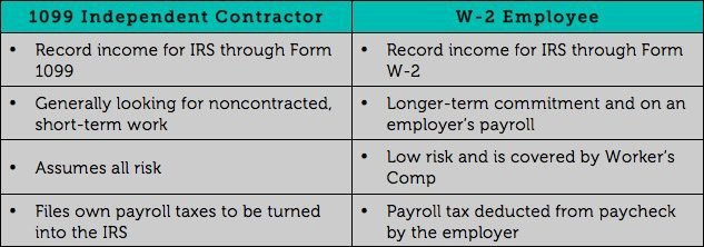 1099 Form Vs W2 Form | Tittac pertaining to W2 Form Vs 1099
