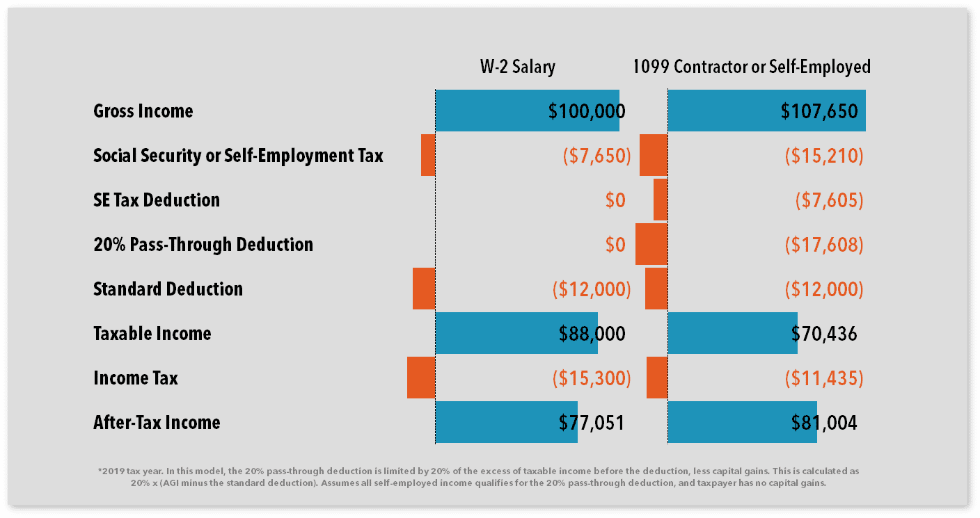 1099 Vs. W2 - Difference Between Independent Contractors &amp;amp; Employees intended for Nordstrom W2 Former Employee