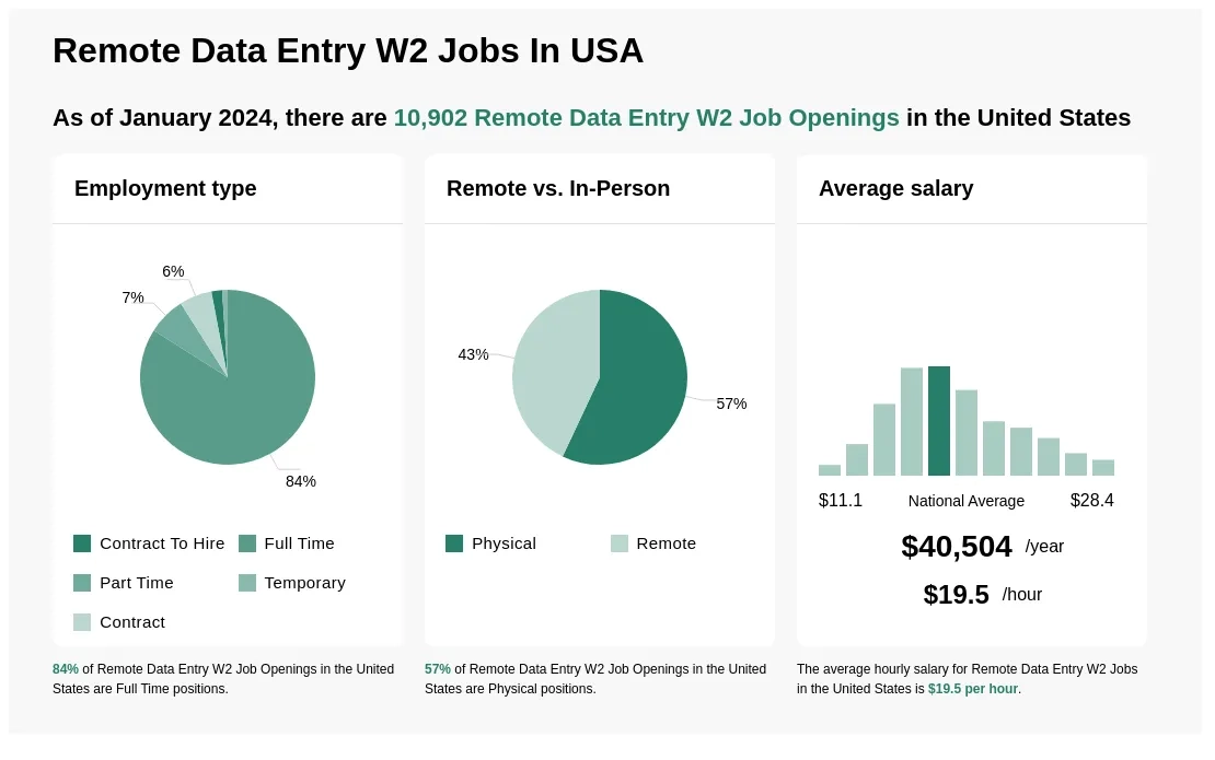 12,987 Remote Data Entry W2 Jobs Near You - Feb 2024 pertaining to Teksystems W2 Former Employee