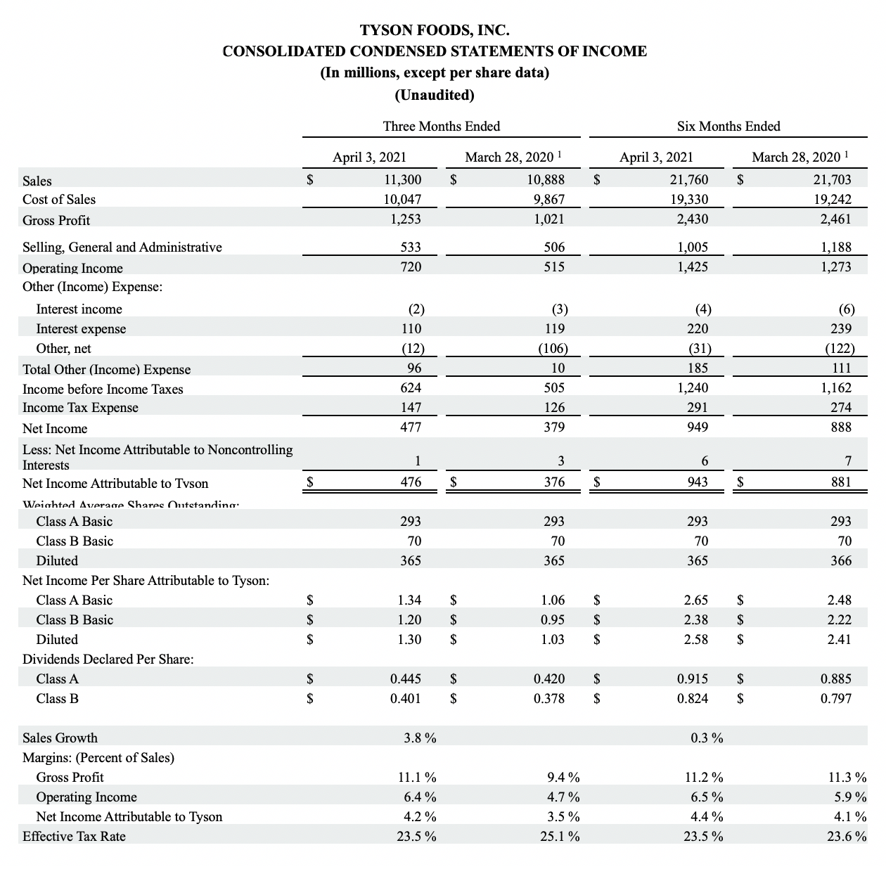 Second Quarter 2021 Results | Tyson Foods intended for Tyson W2 Form