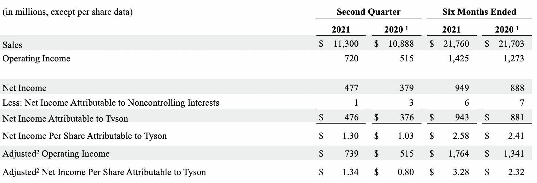 Second Quarter 2021 Results | Tyson Foods intended for Tyson W2 Form