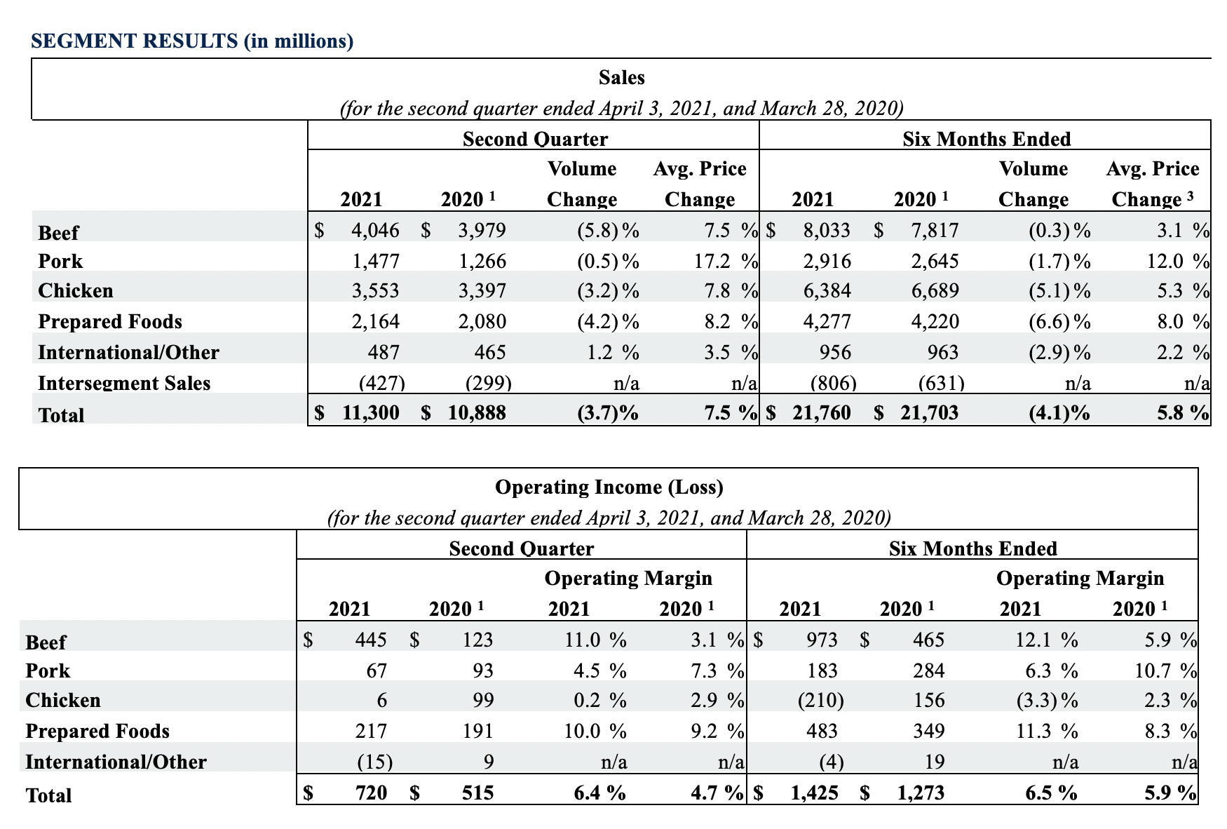 Second Quarter 2021 Results | Tyson Foods with Tyson W2 Form