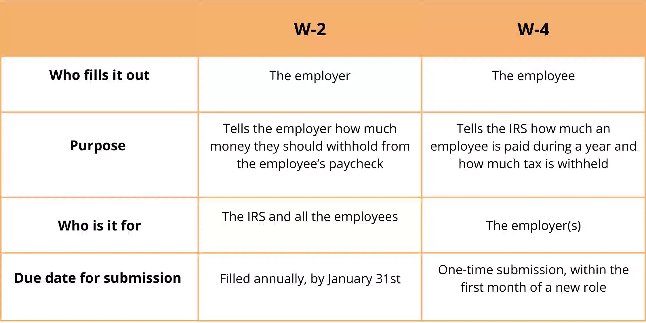 Timeero - W-2 Vs W-4? What Is The Difference?- Timeero intended for W2 Vs W4 Form