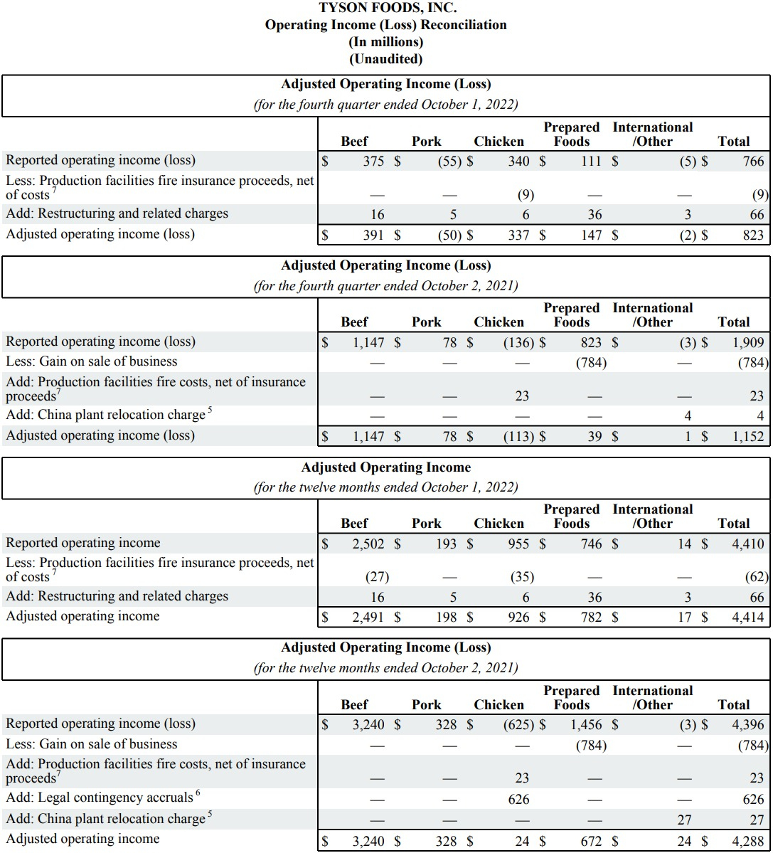 Tyson Foods Reports Fourth Quarter And Fiscal 2022 Results | Tyson regarding Tyson W2 Form