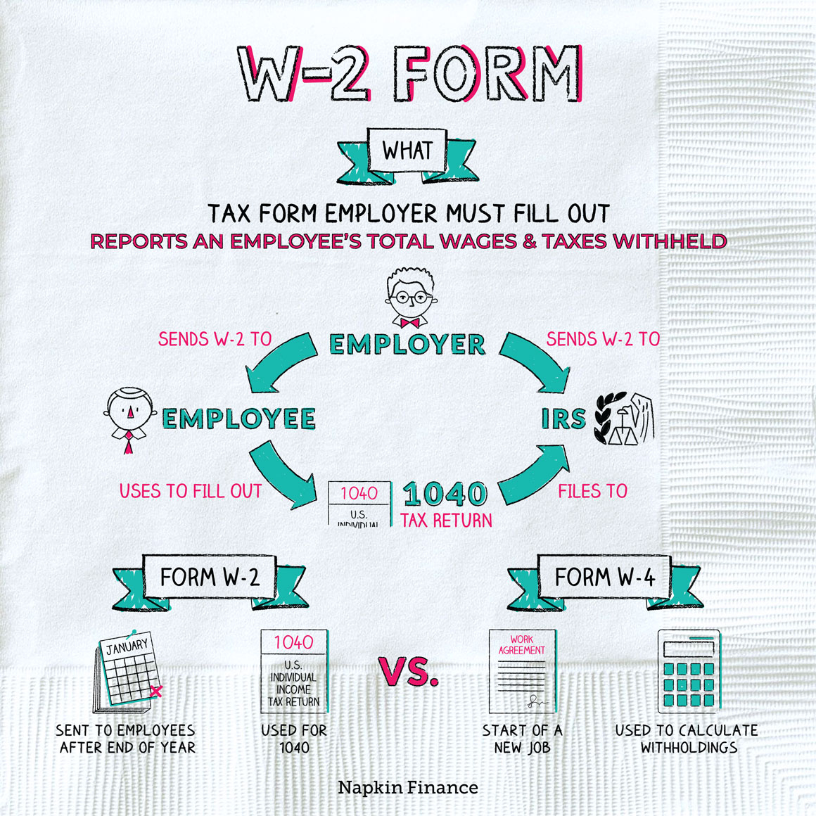 What Is A W-2 Form? - Napkin Finance with regard to 1040 Form Vs W2